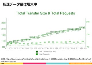 Copyright	
  (C)	
  2015	
  DeNA	
  Co.,Ltd.	
  All	
  Rights	
  Reserved.	
  
転送データ量量は増⼤大中
4	
  HTTP/2時代のウェブサイト設計
出典:	
  h>p://h>parchive.org/trends.php?s=All&minlabel=Aug+1+2011&maxlabel=Aug+1+2015#bytesTotal&reqTotal
 