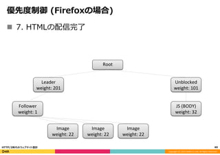 Copyright	
  (C)	
  2015	
  DeNA	
  Co.,Ltd.	
  All	
  Rights	
  Reserved.	
  
優先度度制御  (Firefoxの場合)
40	
  HTTP/2時代のウェブサイト設計
Root
Leader	
  
weight:	
  201
Follower	
  
weight:	
  1
Image	
  
weight:	
  22
Image	
  
weight:	
  22
Image	
  
weight:	
  22
Unblocked	
  
weight:	
  101
JS	
  (BODY)	
  
weight:	
  32
n  7.  HTMLの配信完了了
 