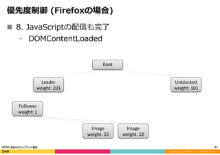 Copyright	
  (C)	
  2015	
  DeNA	
  Co.,Ltd.	
  All	
  Rights	
  Reserved.	
  
優先度度制御  (Firefoxの場合)
41	
  HTTP/2時代のウェブサイト設計
Root
Leader	
  
weight:	
  201
Follower	
  
weight:	
  1
Image	
  
weight:	
  22
Image	
  
weight:	
  22
Unblocked	
  
weight:	
  101
n  8.  JavaScriptの配信も完了了
⁃  DOMContentLoaded
 