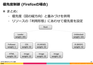 Copyright	
  (C)	
  2015	
  DeNA	
  Co.,Ltd.	
  All	
  Rights	
  Reserved.	
  
優先度度制御  (Firefoxの場合)
43	
  HTTP/2時代のウェブサイト設計
Root
Leader	
  
weight:	
  201
Follower	
  
weight:	
  1
HTML	
  
weight:	
  32
Image	
  
weight:	
  22
Image	
  
weight:	
  22
Image	
  
weight:	
  22
CSS	
  
weight:	
  32
JS	
  (HEAD)	
  
weight:	
  32
Unblocked	
  
weight:	
  101
JS	
  (BODY)	
  
weight:	
  32
n  まとめ:
⁃  優先度度（図の縦⽅方向）と重みづけを併⽤用
⁃  リソースの「利利⽤用形態」にあわせて優先度度を設定
 