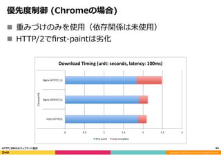 Copyright	
  (C)	
  2015	
  DeNA	
  Co.,Ltd.	
  All	
  Rights	
  Reserved.	
  
優先度度制御  (Chromeの場合)
44	
  HTTP/2時代のウェブサイト設計
n  重みづけのみを使⽤用（依存関係は未使⽤用）
n  HTTP/2でﬁrst-‐‑‒paintは劣劣化
 