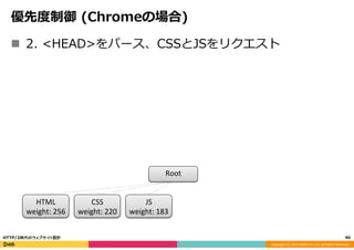 Copyright	
  (C)	
  2015	
  DeNA	
  Co.,Ltd.	
  All	
  Rights	
  Reserved.	
  
優先度度制御  (Chromeの場合)
46	
  HTTP/2時代のウェブサイト設計
n  2.  <HEAD>をパース、CSSとJSをリクエスト
Root
HTML	
  
weight:	
  256
CSS	
  
weight:	
  220
JS	
  
weight:	
  183
 