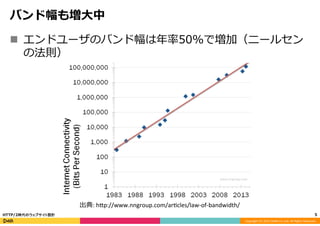 Copyright	
  (C)	
  2015	
  DeNA	
  Co.,Ltd.	
  All	
  Rights	
  Reserved.	
  
バンド幅も増⼤大中
n  エンドユーザのバンド幅は年年率率率50%で増加（ニールセン
の法則）
5	
  HTTP/2時代のウェブサイト設計
出典:	
  h>p://www.nngroup.com/arRcles/law-­‐of-­‐bandwidth/
 