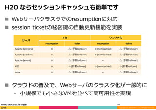 Copyright	
  (C)	
  2015	
  DeNA	
  Co.,Ltd.	
  All	
  Rights	
  Reserved.	
  
H2O  ならセッションキャッシュも簡単です
76	
  HTTP/2時代のウェブサイト設計
サーバ
１台 クラスタ化
resump,on ,cket resump,on ,cket
Apache	
  (prefork) ○ △	
  (⼿手動rollover) ○	
  (memcached) △	
  (⼿手動rollover)
Apache	
  (worker) ○ △	
  (⼿手動rollover) ○	
  (memcached) △	
  (⼿手動rollover)
Apache	
  (event) ○ △	
  (⼿手動rollover) × △	
  (⼿手動rollover)
H2O ○ ○	
  (⾃自動rollover) ○	
  (memcached) ○	
  (⾃自動rollover)
nginx ○ △	
  (⼿手動rollover) × △	
  (⼿手動rollover)
n  Webサーバクラスタでのresumptionに対応
n  session  ticketの秘密鍵の⾃自動更更新機能を実装
n  クラウドの普及で、Webサーバのクラスタ化が⼀一般的に
⁃  ⼩小規模でも⼩小さなVMを並べて⾼高可⽤用性を実現
 