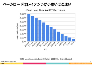 Copyright	
  (C)	
  2015	
  DeNA	
  Co.,Ltd.	
  All	
  Rights	
  Reserved.	
  
ページロードはレイテンシが⼩小さいほど速い
8	
  HTTP/2時代のウェブサイト設計
出典:	
  More	
  Bandwidth	
  Doesn't	
  Ma>er	
  -­‐	
  2011	
  Mike	
  Belshe	
  (Google)
 