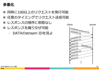 Copyright	
  (C)	
  2015	
  DeNA	
  Co.,Ltd.	
  All	
  Rights	
  Reserved.	
  
HEADERS	
  (5)
多重化
n  同時に100以上のリクエストを発⾏行行可能
n  任意のタイミングでリクエスト送信可能
n  レスポンスの順序に制限なし
n  レスポンスを織り交ぜ可能
⁃  DATAのstream  IDを⾒見見よ
23	
  HTTP/2時代のウェブサイト設計
HEADERS	
  (stream	
  ID:1)
client server
HEADERS	
  (3)
HEADERS	
  (1)
DATA	
  (3)
DATA	
  (1)
DATA	
  (3)
HEADERS	
  (5)
HEADERS	
  (3)
DATA	
  (1)
DATA	
  (5)
…
 