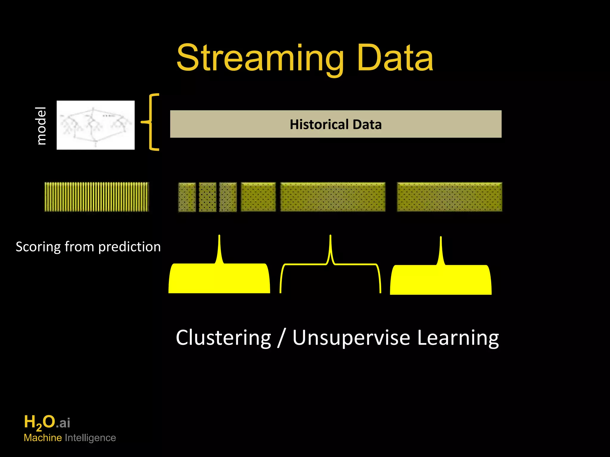 Streaming Data 
Historical Data 
Clustering / Unsupervise Learning 
model 
Scoring from prediction 
H2O.ai 
Machine Intelligence 
 