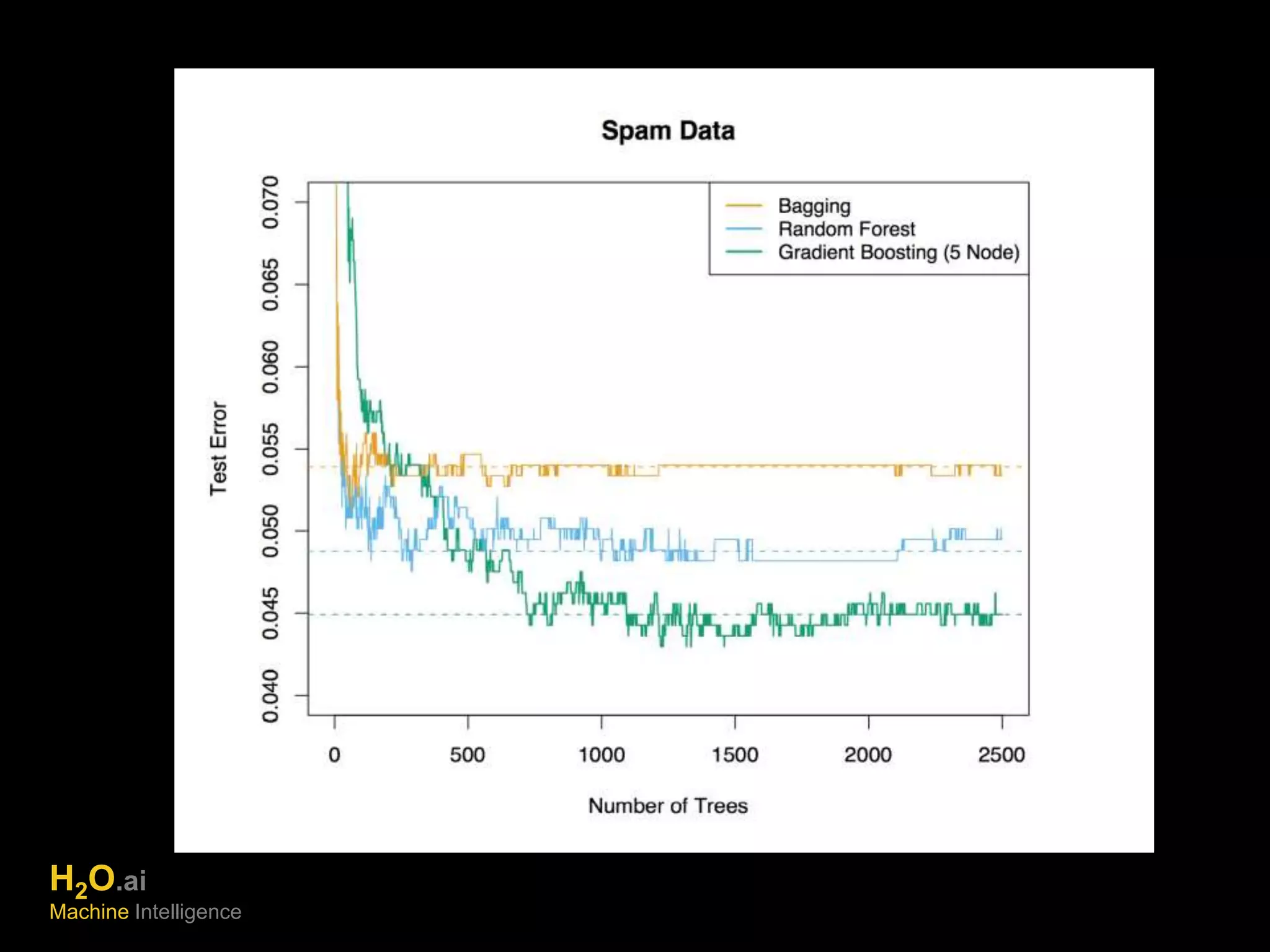 H2O.ai 
Machine Intelligence 
 
