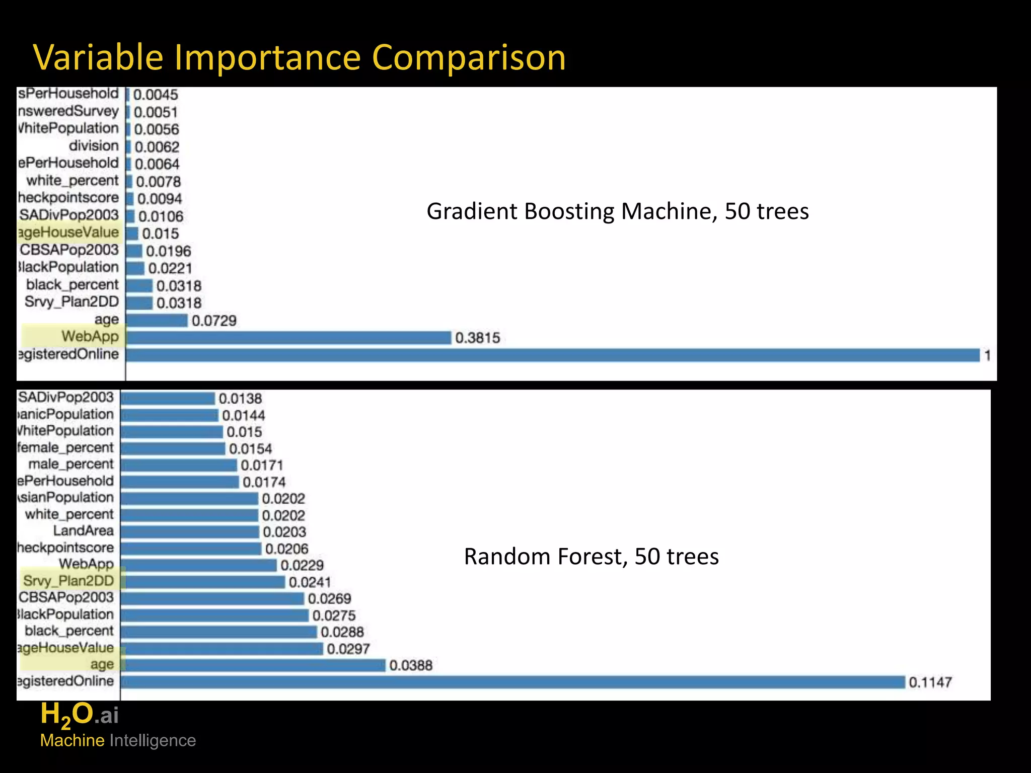 Variable Importance Comparison 
Gradient Boosting Machine, 50 trees 
Random Forest, 50 trees 
H2O.ai 
Machine Intelligence 
 