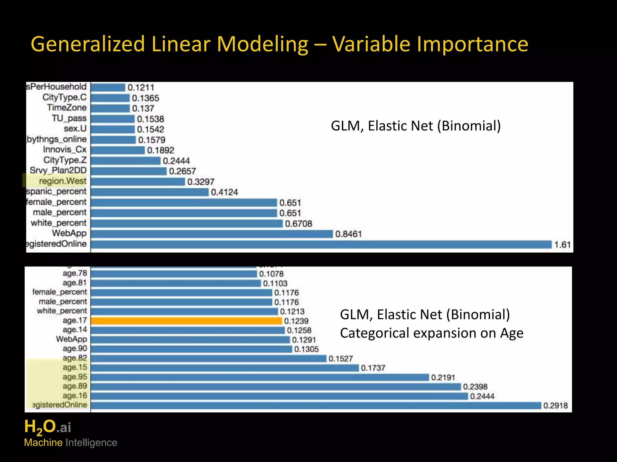 Generalized Linear Modeling – Variable Importance 
GLM, Elastic Net (Binomial) 
GLM, Elastic Net (Binomial) 
Categorical expansion on Age 
H2O.ai 
Machine Intelligence 
 