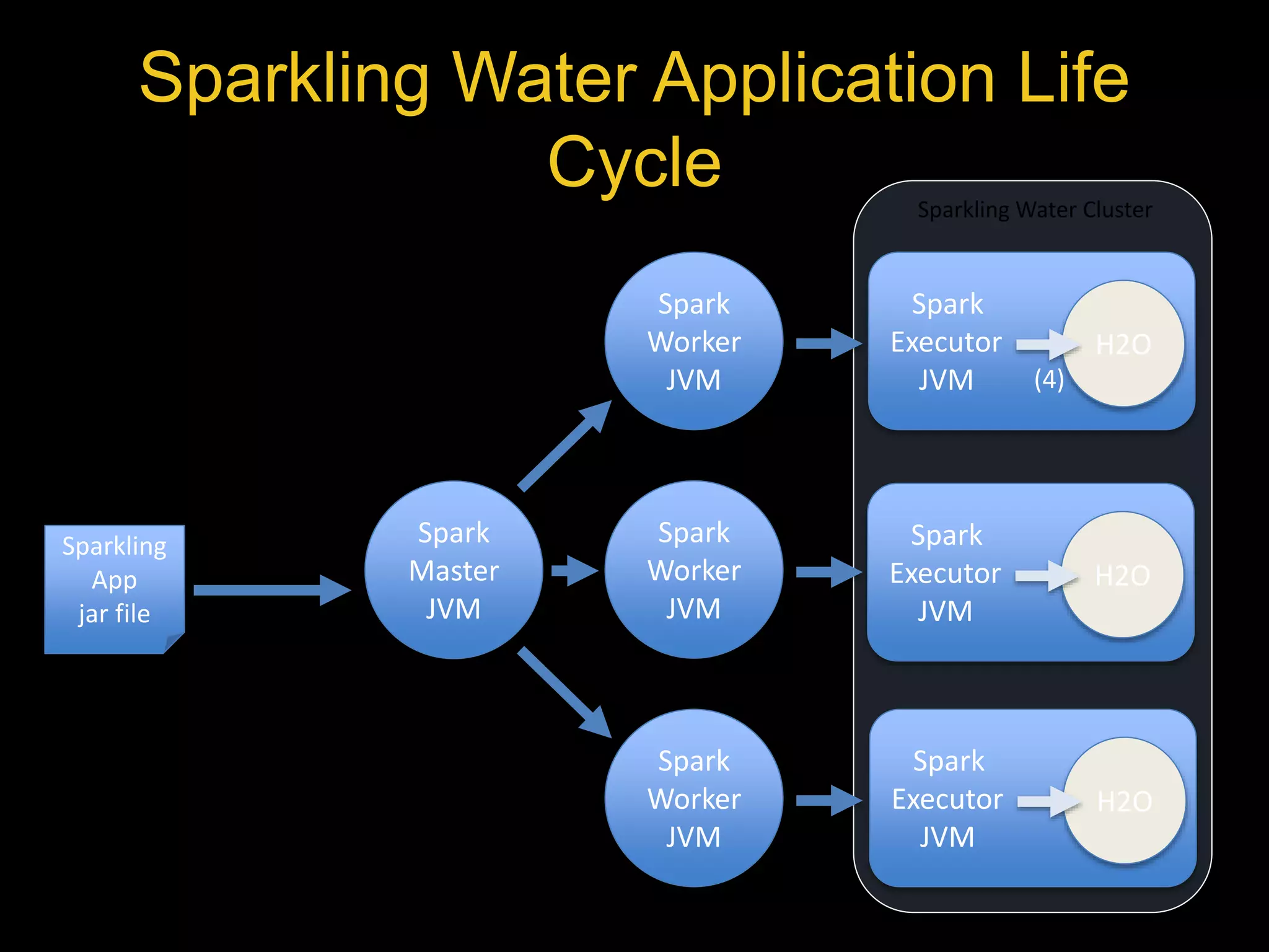 Sparkling Water Application Life 
Cycle 
Sparkling 
App 
jar file 
Spark 
Master 
JVM 
spark-submit 
Spark 
Worker 
JVM 
Spark 
Worker 
JVM 
Spark 
Worker 
JVM 
(1) 
(2) 
(3) 
(1) User submits App to Spark cluster Master node 
(2) App distributed to Spark cluster Worker nodes 
(3) Spark Executor JVMs start for App 
(4) H2O instance starts within each Executor JVM 
(5) App’s Scala main program runs 
Sparkling Water Cluster 
Spark 
Executor 
JVM 
H2O 
(4) 
Spark 
Executor 
JVM 
H2O 
Spark 
Executor 
JVM 
H2O 
 
