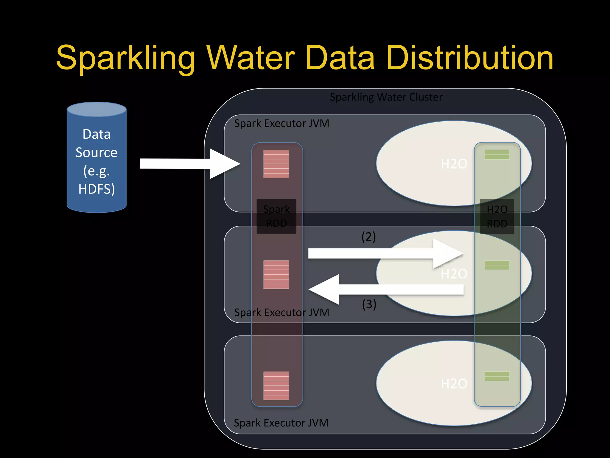 Sparkling Water Data Distribution 
Sparkling Water Cluster 
H2O 
H2O 
H2O 
Spark Executor JVM 
Data 
Source 
(e.g. 
HDFS) 
(1) 
(2) 
(3) 
(1) Use Spark SQL to read 
data into a Spark RDD 
(2) Convert Spark RDD to 
H2O RDD; H2O RDD is 
column-based and highly 
compressed 
(Not shown) Run modeling 
and prediction workflows 
with H2O 
(3) Convert H2O RDD (e.g. 
predictions) back to Spark 
RDD 
H2O 
RDD 
Spark 
RDD 
Spark Executor JVM 
Spark Executor JVM 
 