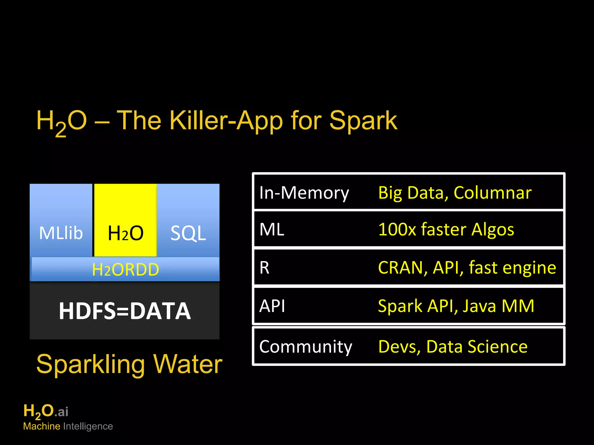 H2O – The Killer-App for Spark 
MLlib H2O SQL 
H2ORDD 
HDFS=DATA 
Sparkling Water 
H2O.ai 
Machine Intelligence 
In-Memory Big Data, Columnar 
ML 100x faster Algos 
R CRAN, API, fast engine 
API Spark API, Java MM 
Community Devs, Data Science 
 