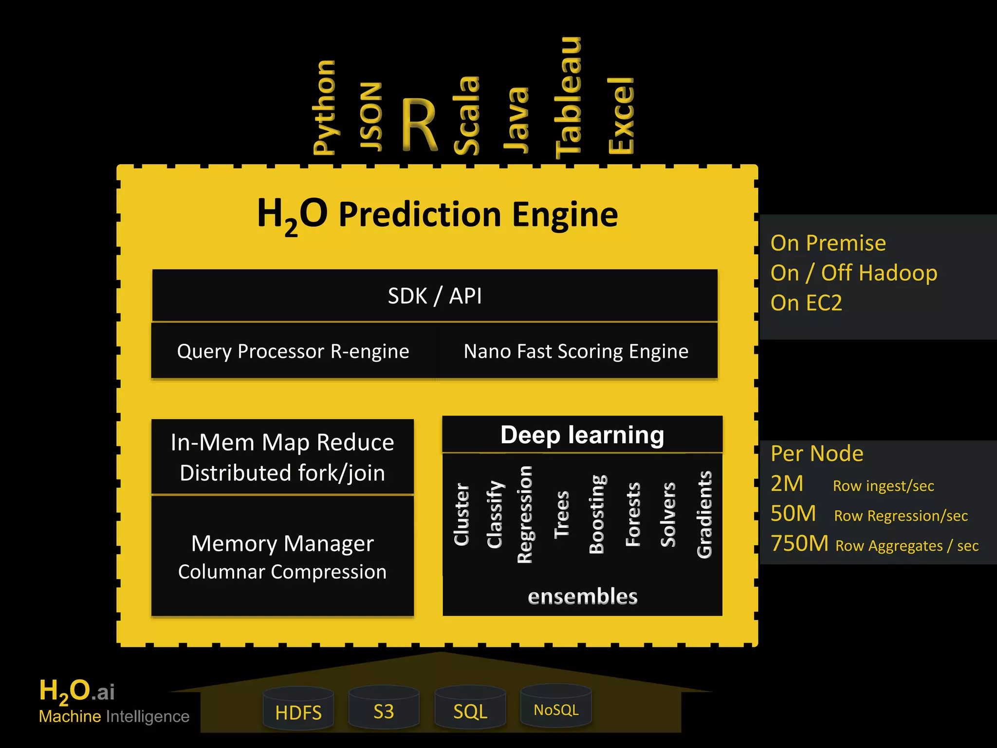 On Premise 
On / Off Hadoop 
On EC2 
Per Node 
2M Row ingest/sec 
50M Row Regression/sec 
750M Row Aggregates / sec 
Tableau 
R 
JSON 
Scala 
Java 
Python 
H2O Prediction Engine 
SDK / API 
Nano Fast Scoring Engine 
Deep learning 
Regression 
Trees 
Boosting 
Forests 
Solvers 
Gradients 
ensembles 
Cluster 
Query Processor R-engine 
In-Mem Map Reduce 
Distributed fork/join 
Memory Manager 
Columnar Compression 
Classify 
HDFS S3 SQL NoSQL 
Excel 
H2O.ai 
Machine Intelligence 
 