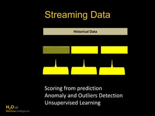 Streaming Data 
Historical Data 
Scoring from prediction 
Anomaly and Outliers Detection 
Unsupervised Learning 
H2O.ai 
Machine Intelligence 
 