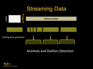 Streaming Data 
Historical Data 
Anomaly and Outliers Detection 
model 
Scoring from prediction 
H2O.ai 
Machine Intelligence 
 