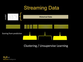 Streaming Data 
Historical Data 
Clustering / Unsupervise Learning 
model 
Scoring from prediction 
H2O.ai 
Machine Intelligence 
 