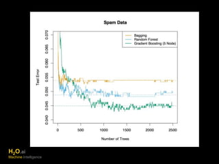 H2O.ai 
Machine Intelligence 
 