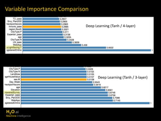 Variable Importance Comparison 
Deep Learning (Tanh / 4-layer) 
Deep Learning (Tanh / 3-layer) 
H2O.ai 
Machine Intelligence 
 