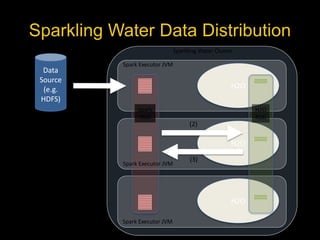 Sparkling Water Data Distribution 
Sparkling Water Cluster 
H2O 
H2O 
H2O 
Spark Executor JVM 
Data 
Source 
(e.g. 
HDFS) 
(1) 
(2) 
(3) 
(1) Use Spark SQL to read 
data into a Spark RDD 
(2) Convert Spark RDD to 
H2O RDD; H2O RDD is 
column-based and highly 
compressed 
(Not shown) Run modeling 
and prediction workflows 
with H2O 
(3) Convert H2O RDD (e.g. 
predictions) back to Spark 
RDD 
H2O 
RDD 
Spark 
RDD 
Spark Executor JVM 
Spark Executor JVM 
 