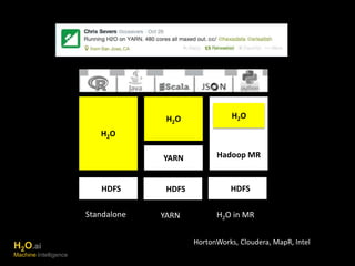 H2O 
HHDFS 
H2O 
YARN 
HHDFS 
H2O 
Hadoop MR 
HHDFS 
Standalone YARN H2O in MR 
H HortonWorks, Cloudera, MapR, Intel 2O.ai 
Machine Intelligence 
 