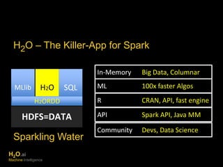 H2O – The Killer-App for Spark 
MLlib H2O SQL 
H2ORDD 
HDFS=DATA 
Sparkling Water 
H2O.ai 
Machine Intelligence 
In-Memory Big Data, Columnar 
ML 100x faster Algos 
R CRAN, API, fast engine 
API Spark API, Java MM 
Community Devs, Data Science 
 
