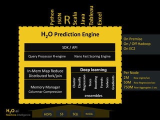 On Premise 
On / Off Hadoop 
On EC2 
Per Node 
2M Row ingest/sec 
50M Row Regression/sec 
750M Row Aggregates / sec 
Tableau 
R 
JSON 
Scala 
Java 
Python 
H2O Prediction Engine 
SDK / API 
Nano Fast Scoring Engine 
Deep learning 
Regression 
Trees 
Boosting 
Forests 
Solvers 
Gradients 
ensembles 
Cluster 
Query Processor R-engine 
In-Mem Map Reduce 
Distributed fork/join 
Memory Manager 
Columnar Compression 
Classify 
HDFS S3 SQL NoSQL 
Excel 
H2O.ai 
Machine Intelligence 
 