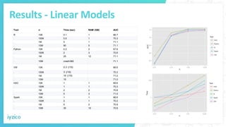 Results - Linear Models
Tool n Time (sec) RAM (GB) AUC
R 10K 0.1 1 66.7
. 100K 0.5 1 70.3
. 1M 5 1 71.1
. 10M 90 5 71.1
Python 10K 0.2 2 67.6
. 100K 2 3 70.6
. 1M 25 12 71.1
. 10M crash/360 71.1
VW 10K 0.3 (/10) 66.6
. 100K 3 (/10) 70.3
. 1M 10 (/10) 71.0
. 10M 15 71.0
H2O 10K 1 1 69.6
. 100K 1 1 70.3
. 1M 2 2 70.8
. 10M 5 3 71.0
Spark 10K 1 1 66.6
. 100K 2 1 70.2
. 1M 5 2 70.9
. 10M 35 10 70.9
 