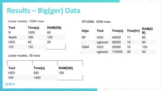 Results – Big(ger) Data
Tool Time[s] RAM[GB]
R 1000 60
Spark 160 120
H2O 40 20
VW 150
Linear models, 100M rows:
Tool Time[s] RAM[GB]
H2O 500 100
VW 1400
Linear models, 1B rows:
Algo Tool Time[s] Time[hr]
RAM[G
B]
RF H2O 40000 11 80
. xgboost 36000 10 60
GBM H2O 35000 10 100
. xgboost 110000 30 50
RF/GBM, 100M rows:
 