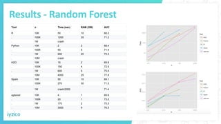 Results - Random Forest
Tool n Time (sec) RAM (GB) AUC
R 10K 50 10 68.2
. 100K 1200 35 71.2
. 1M crash
Python 10K 2 2 68.4...