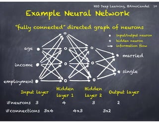 H2O Deep Learning, @ArnoCandel
“fully connected” directed graph of neurons
age
income
employment
married
single
Input layer
Hidden
layer 1
Hidden
layer 2
Output layer
3x4 4x3 3x2#connections
information flow
input/output neuron
hidden neuron
4 3 2#neurons 3
Example Neural Network
10
 