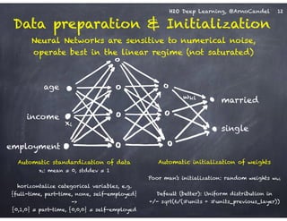 H2O Deep Learning, @ArnoCandel
age
income
employment
xi
Automatic standardization of data 
xi: mean = 0, stddev = 1
!
horizontalize categorical variables, e.g.
{full-time, part-time, none, self-employed}  
-> 
{0,1,0} = part-time, {0,0,0} = self-employed
Automatic initialization of weights
!
Poor man’s initialization: random weights wkl
!
Default (better): Uniform distribution in 
+/- sqrt(6/(#units + #units_previous_layer))
Data preparation & Initialization
Neural Networks are sensitive to numerical noise, 
operate best in the linear regime (not saturated)
12
married
single
wkl
 