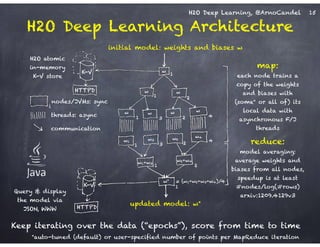 H2O Deep Learning, @ArnoCandel
H2O Deep Learning Architecture
K-V
K-V
HTTPD
HTTPD
nodes/JVMs: sync
threads: async
communication
w
w w
w w w w
w1
w3 w2
w4
w2+w4
w1+w3
w* = (w1+w2+w3+w4)/4
map: 
each node trains a
copy of the weights
and biases with
(some* or all of) its
local data with
asynchronous F/J
threads
initial model: weights and biases w
updated model: w*
H2O atomic
in-memory 
K-V store
reduce: 
model averaging:
average weights and
biases from all nodes,
speedup is at least
#nodes/log(#rows)
arxiv:1209.4129v3
Keep iterating over the data (“epochs”), score from time to time
Query & display
the model via
JSON, WWW
2
2 431
1
1
1
4
3 2
1 2
1
i
*auto-tuned (default) or user-specified number of points per MapReduce iteration
15
 