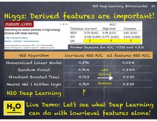 H2O Deep Learning, @ArnoCandel 20
Live Demo: Let’s see what Deep Learning
can do with low-level features alone!
? ? ?
Former baseline for AUC: 0.733 and 0.816
H2O Algorithm low-level H2O AUC all features H2O AUC
Generalized Linear Model 0.596 0.684
Random Forest 0.764 0.840
Gradient Boosted Trees 0.753 0.839
Neural Net 1 hidden layer 0.760 0.830
H2O Deep Learning ?
add 
derived 
!
features
Higgs: Derived features are important!
 