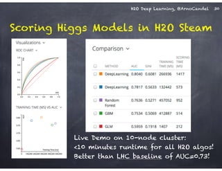 H2O Deep Learning, @ArnoCandel 30
Live Demo on 10-node cluster:
<10 minutes runtime for all H2O algos!
Better than LHC baseline of AUC=0.73!
Scoring Higgs Models in H2O Steam
 