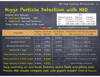 H2O Deep Learning, @ArnoCandel 31
Algorithm
Paper’s
l-l AUC
low-level
H2O AUC
all features 
H2O AUC
Parameters (not heavily tuned),  
H2O running on 10 nodes
Generalized Linear Model - 0.596 0.684 default, binomial
Random Forest - 0.764 0.840 50 trees, max depth 50
Gradient Boosted Trees 0.73 0.753 0.839 50 trees, max depth 15
Neural Net 1 layer 0.733 0.760 0.830 1x300 Rectifier, 100 epochs
Deep Learning 3 hidden layers 0.836 0.850 - 3x1000 Rectifier, L2=1e-5, 40 epochs
Deep Learning 4 hidden layers 0.868 0.869 - 4x500 Rectifier, L1=L2=1e-5, 300 epochs
Deep Learning 5 hidden layers 0.880 0.871 - 5x500 Rectifier, L1=L2=1e-5
Deep Learning on low-level features alone beats everything else!
Prelim. H2O results compare well with paper’s results* (TMVA & Theano)
Higgs Particle Detection with H2O
*Nature paper: http://arxiv.org/pdf/1402.4735v2.pdf
HIGGS UCI Dataset:
21 low-level features AND
7 high-level derived features
Train: 10M rows, Test: 500k rows
 