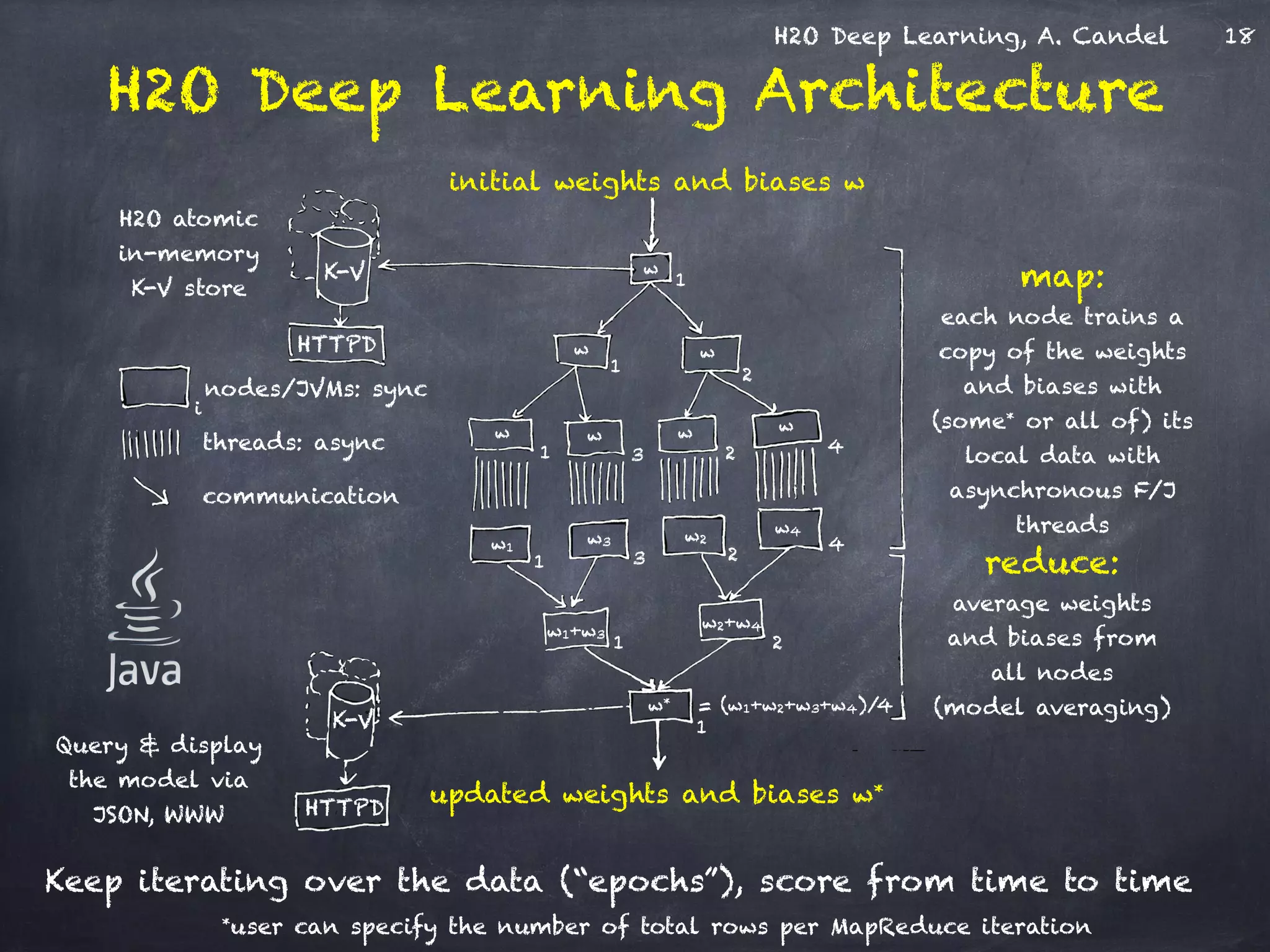 H2O Deep Learning, A. Candel
H2O Deep Learning Architecture
K-V
K-V
HTTPD
HTTPD
nodes/JVMs: sync
threads: async
communication
w
w w
w w w w
w1
w3 w2
w4
w2+w4
w1+w3
w* = (w1+w2+w3+w4)/4
map: 
each node trains a
copy of the weights
and biases with
(some* or all of) its
local data with
asynchronous F/J
threads
initial weights and biases w
updated weights and biases w*
H2O atomic
in-memory 
K-V store
reduce: 
average weights
and biases from
all nodes 
(model averaging)
Keep iterating over the data (“epochs”), score from time to time
Query & display
the model via
JSON, WWW
2
2 431
1
1
1
4
3 2
1 2
1
i
*user can specify the number of total rows per MapReduce iteration
18
 