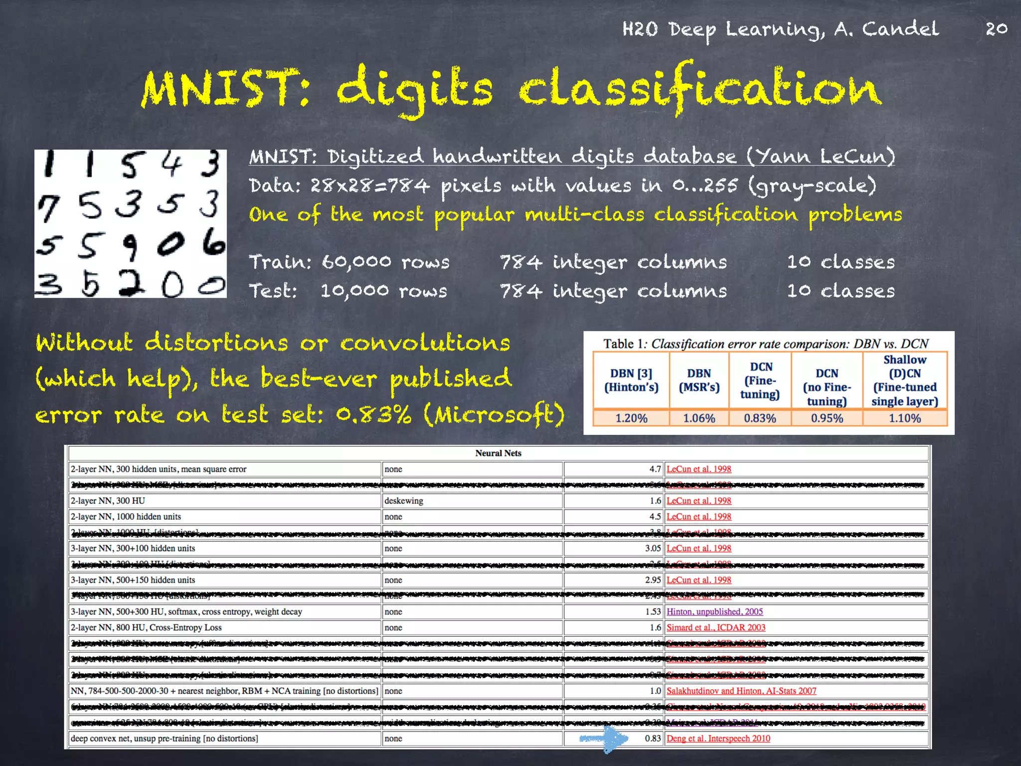 H2O Deep Learning, A. Candel
MNIST: digits classification
Train: 60,000 rows 784 integer columns 10 classes
Test: 10,000 rows 784 integer columns 10 classes
MNIST: Digitized handwritten digits database (Yann LeCun)
Data: 28x28=784 pixels with values in 0…255 (gray-scale)
One of the most popular multi-class classification problems
Without distortions or convolutions
(which help), the best-ever published
error rate on test set: 0.83% (Microsoft)
20
 