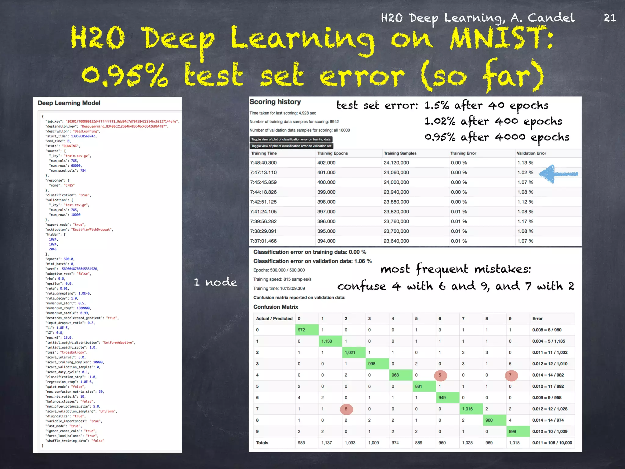 H2O Deep Learning, A. Candel
most frequent mistakes: 
confuse 4 with 6 and 9, and 7 with 2
test set error: 1.5% after 40 epochs
1.02% after 400 epochs 
0.95% after 4000 epochs
H2O Deep Learning on MNIST:
0.95% test set error (so far)
1 node
21
 