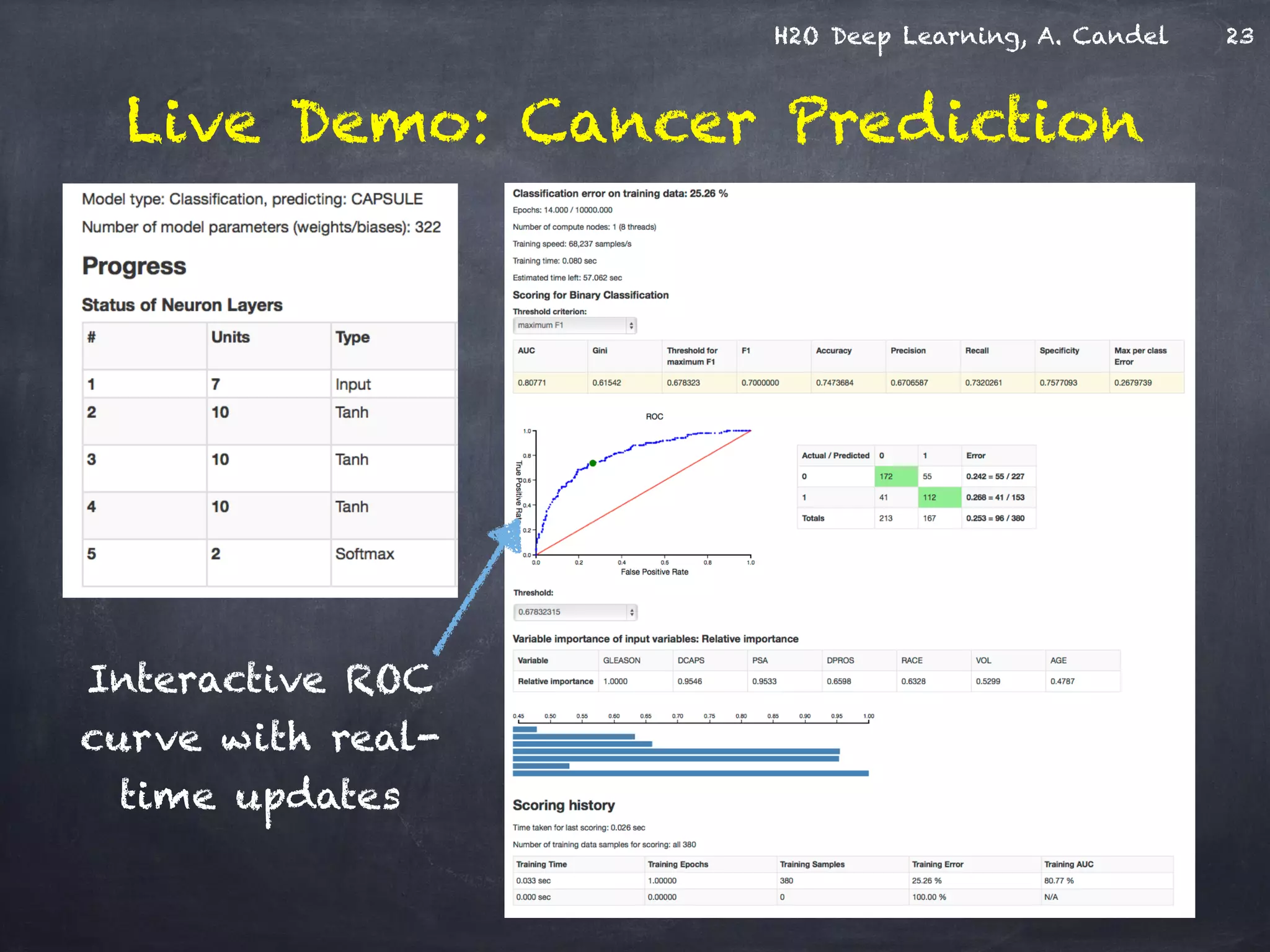 H2O Deep Learning, A. Candel
Live Demo: Cancer Prediction
Interactive ROC
curve with real-
time updates
23
 