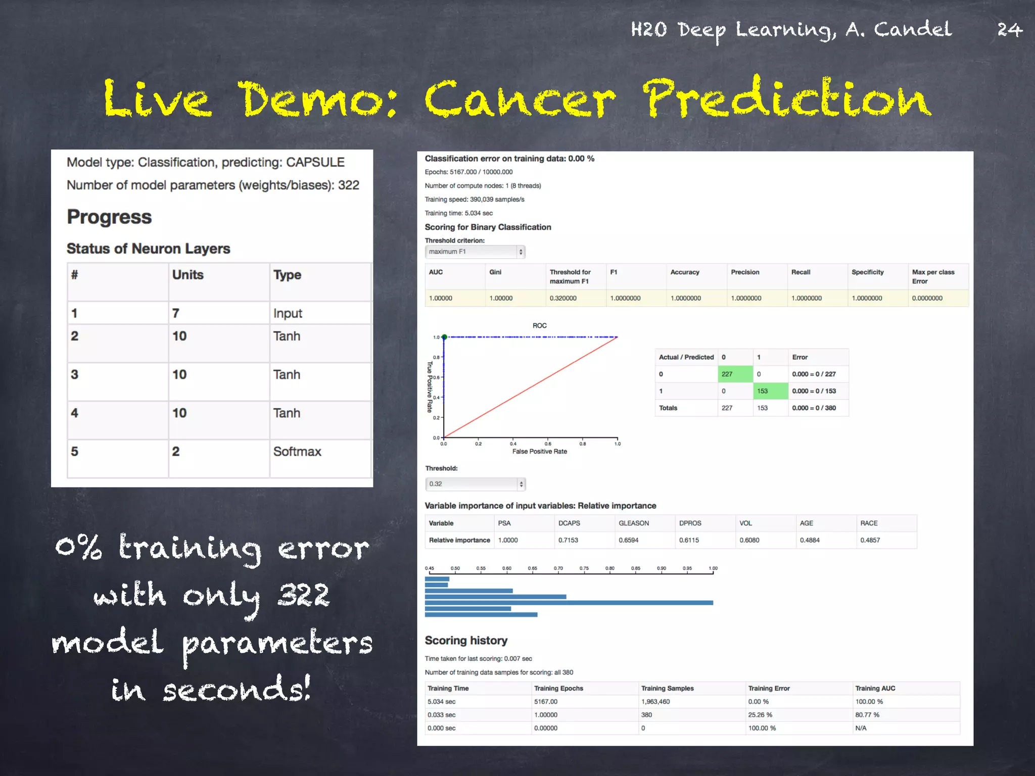 H2O Deep Learning, A. Candel
Live Demo: Cancer Prediction
0% training error
with only 322
model parameters
in seconds!
24
 