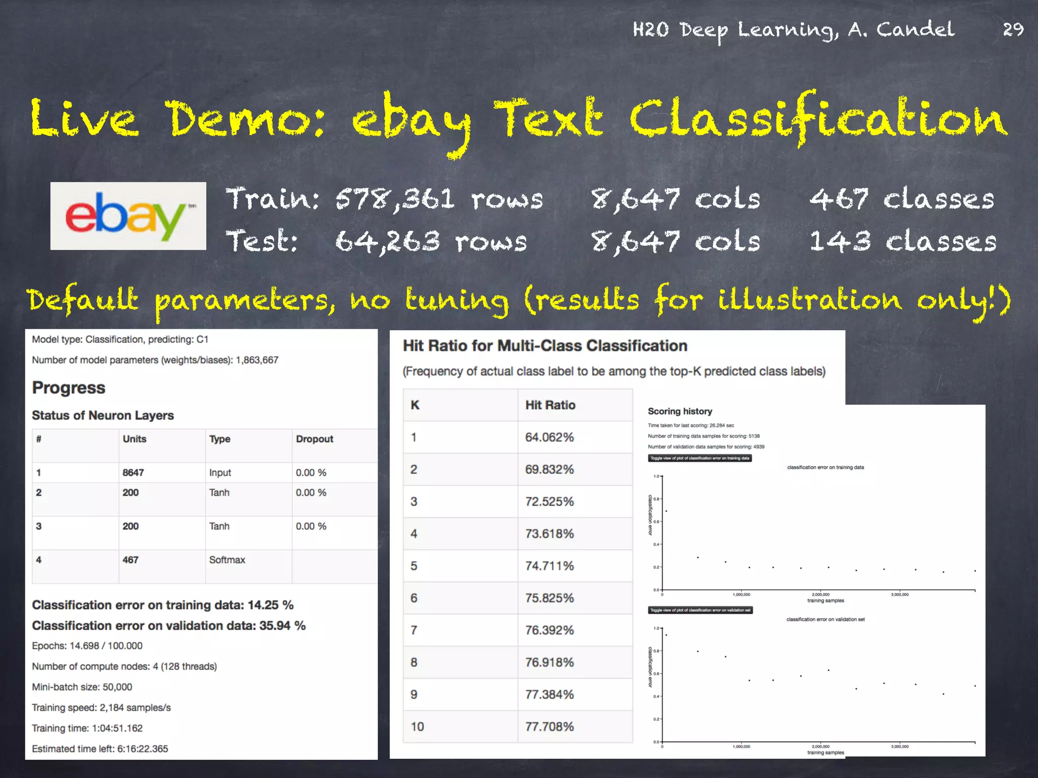 H2O Deep Learning, A. Candel
Live Demo: ebay Text Classification
Default parameters, no tuning (results for illustration only!)
Train: 578,361 rows 8,647 cols 467 classes
Test: 64,263 rows 8,647 cols 143 classes
29
 