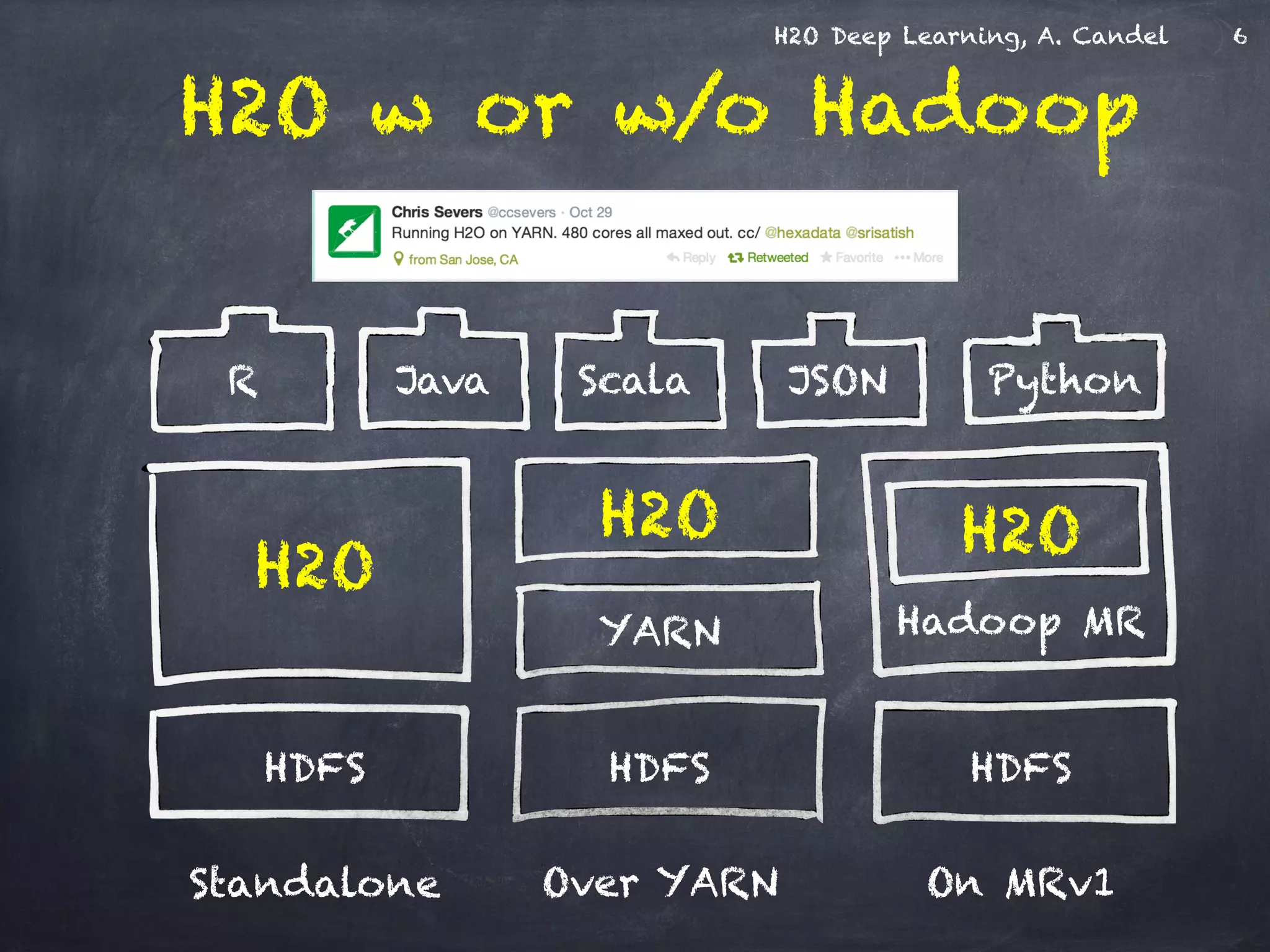 H2O Deep Learning, A. Candel
H2O w or w/o Hadoop
H2O
H2O H2O
HDFS HDFS HDFS
YARN Hadoop MR
R Java Scala JSON Python
Standalone Over YARN On MRv1
6
 
