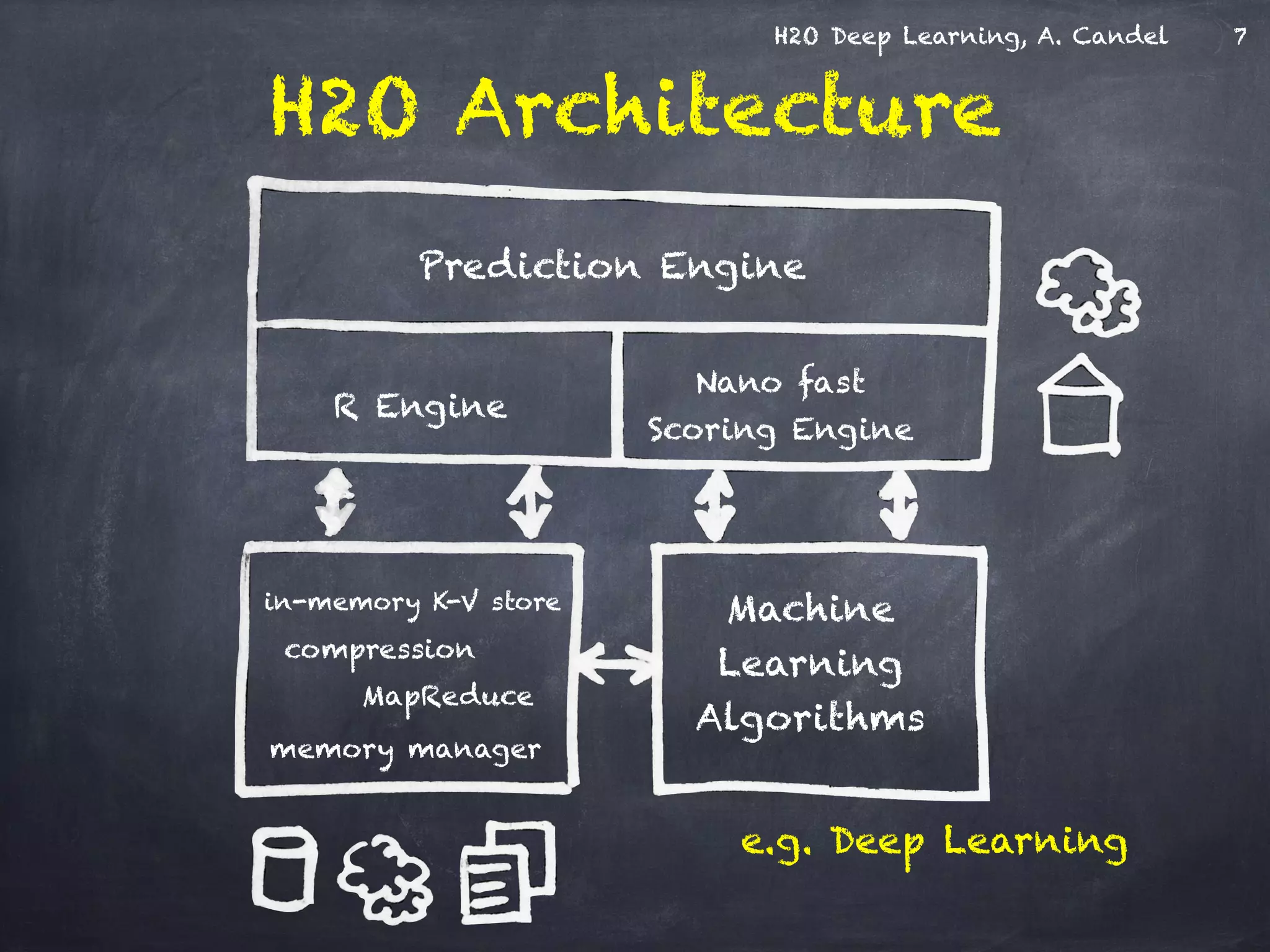 H2O Deep Learning, A. Candel
H2O Architecture
in-memory K-V store
compression
Machine
Learning
Algorithms
R Engine
Nano fast
Scoring Engine
Prediction Engine
memory manager
e.g. Deep Learning
7
MapReduce
 