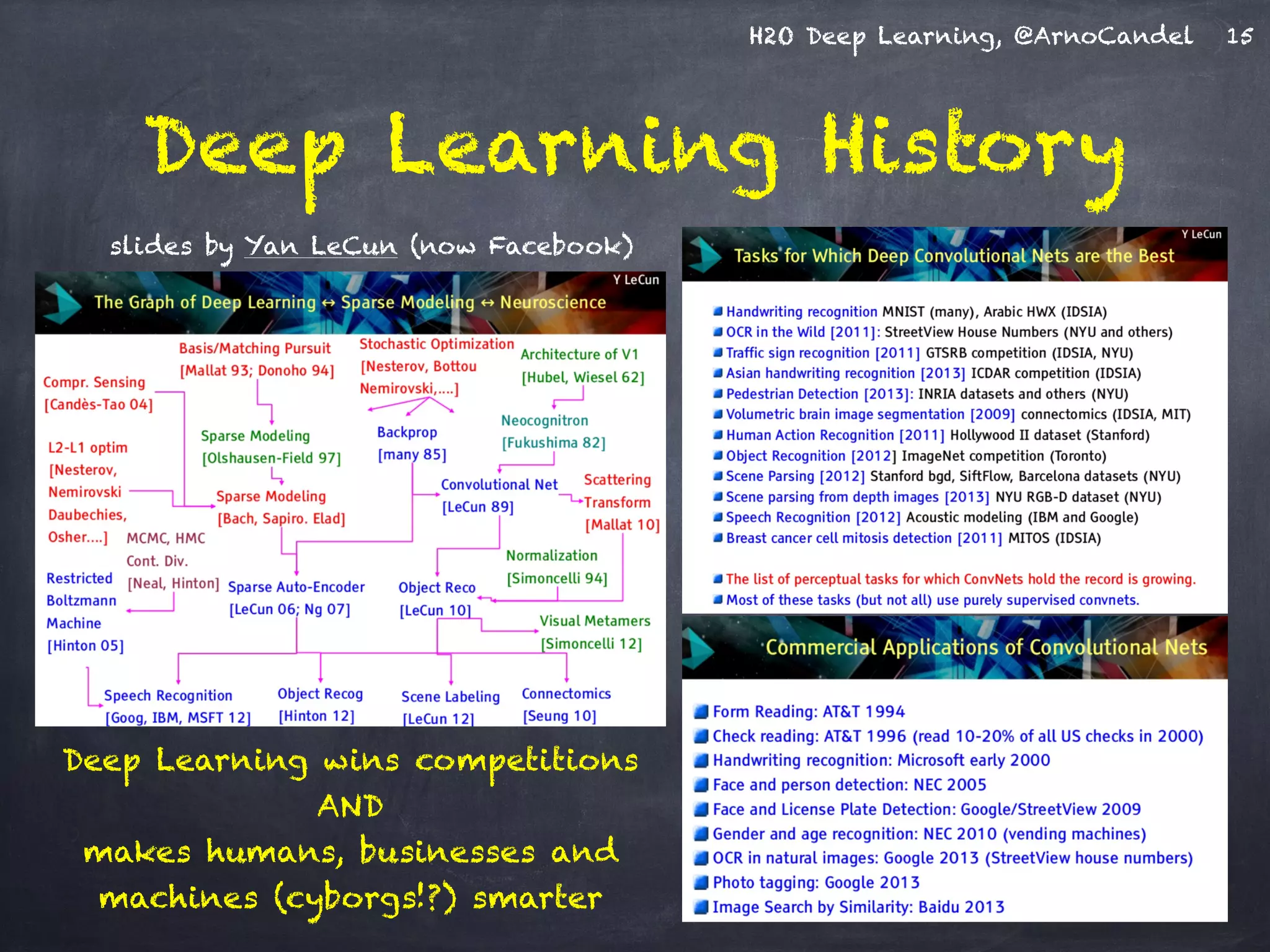 H2O Deep Learning, @ArnoCandel
Deep Learning History
slides by Yan LeCun (now Facebook)
15
Deep Learning wins competitions
AND 
makes humans, businesses and
machines (cyborgs!?) smarter
 