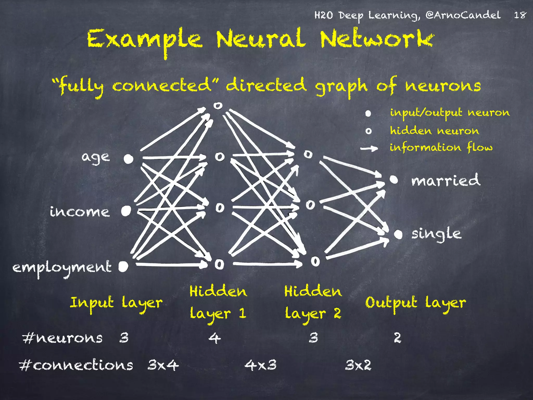 H2O Deep Learning, @ArnoCandel
“fully connected” directed graph of neurons
age
income
employment
married
single
Input layer
Hidden
layer 1
Hidden
layer 2
Output layer
3x4 4x3 3x2#connections
information flow
input/output neuron
hidden neuron
4 3 2#neurons 3
Example Neural Network
18
 