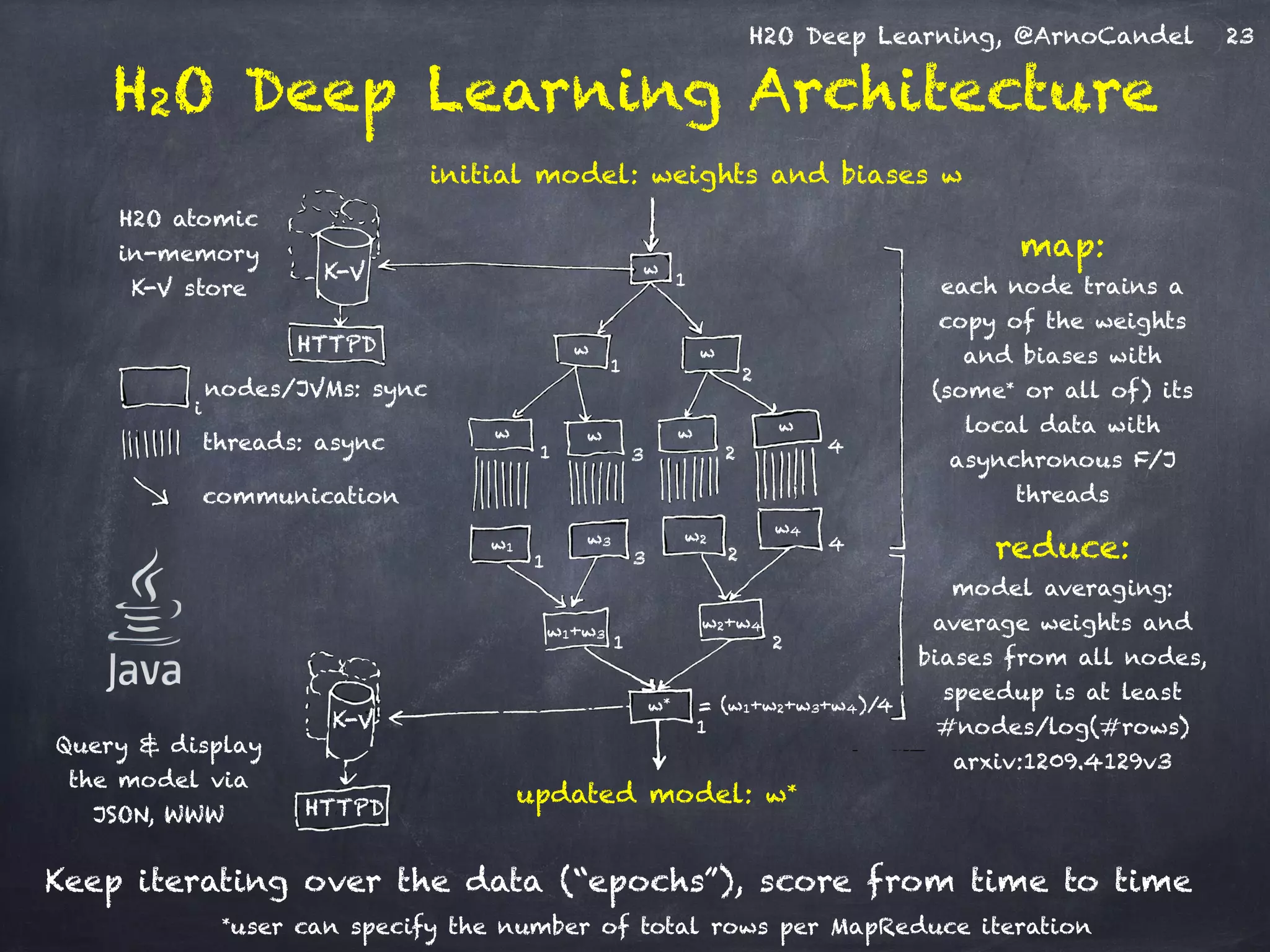 H2O Deep Learning, @ArnoCandel
H2O Deep Learning Architecture
K-V
K-V
HTTPD
HTTPD
nodes/JVMs: sync
threads: async
communication
w
w w
w w w w
w1
w3 w2
w4
w2+w4
w1+w3
w* = (w1+w2+w3+w4)/4
map: 
each node trains a
copy of the weights
and biases with
(some* or all of) its
local data with
asynchronous F/J
threads
initial model: weights and biases w
updated model: w*
H2O atomic
in-memory 
K-V store
reduce: 
model averaging:
average weights and
biases from all nodes,
speedup is at least
#nodes/log(#rows)
arxiv:1209.4129v3
Keep iterating over the data (“epochs”), score from time to time
Query & display
the model via
JSON, WWW
2
2 431
1
1
1
4
3 2
1 2
1
i
*user can specify the number of total rows per MapReduce iteration
23
 