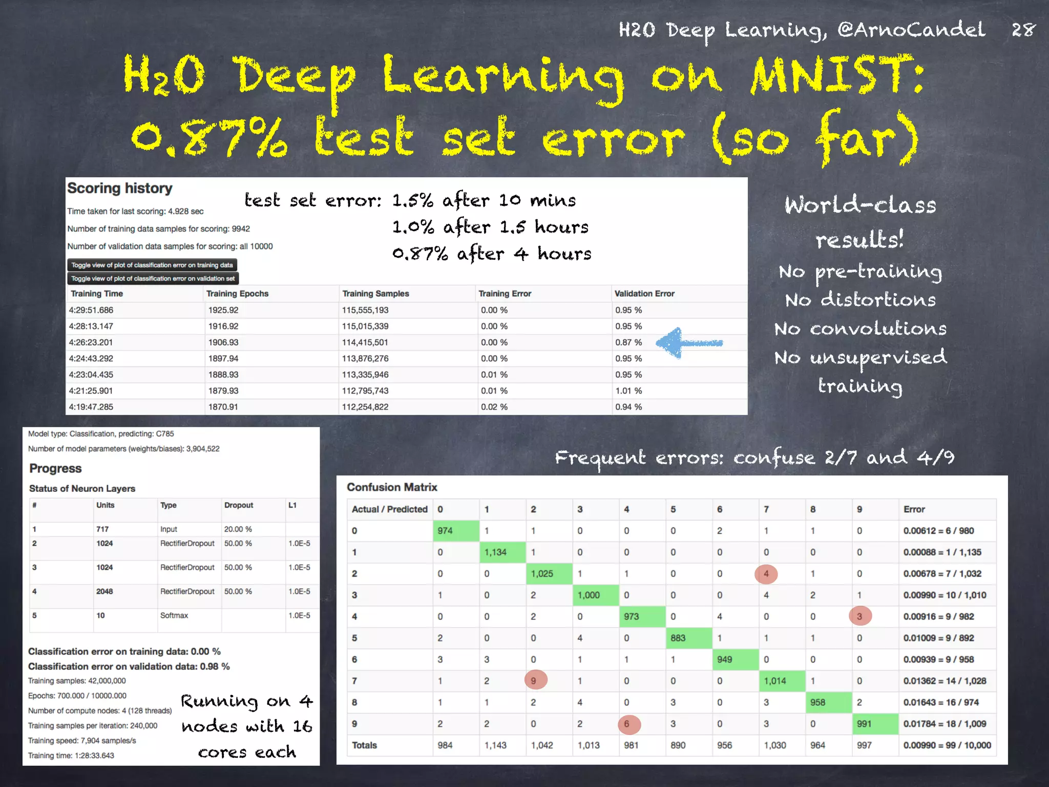 H2O Deep Learning, @ArnoCandel
Frequent errors: confuse 2/7 and 4/9
H2O Deep Learning on MNIST:
0.87% test set error (so far)
28
test set error: 1.5% after 10 mins
1.0% after 1.5 hours 
0.87% after 4 hours
World-class
results!
No pre-training
No distortions
No convolutions
No unsupervised
training
Running on 4
nodes with 16
cores each
 