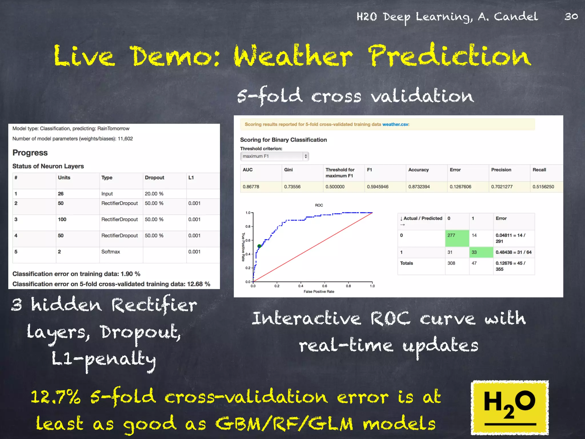 H2O Deep Learning, A. Candel
Live Demo: Weather Prediction
Interactive ROC curve with
real-time updates
30
3 hidden Rectifier
layers, Dropout,  
L1-penalty
12.7% 5-fold cross-validation error is at
least as good as GBM/RF/GLM models
5-fold cross validation
 