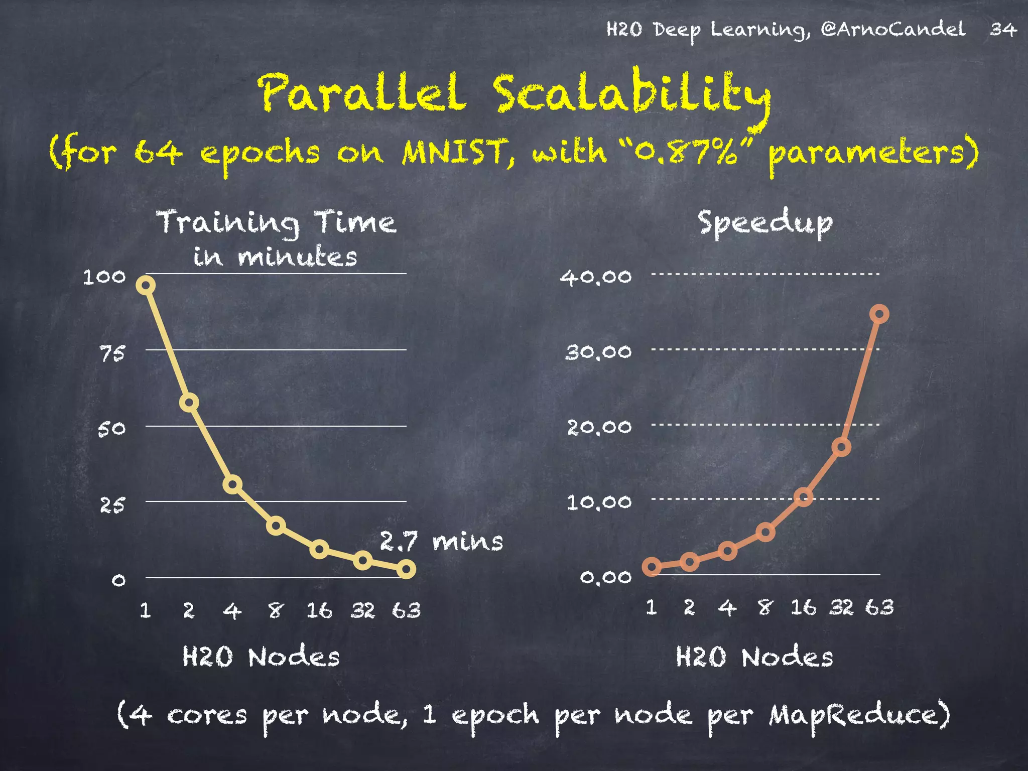 H2O Deep Learning, @ArnoCandel
Parallel Scalability
(for 64 epochs on MNIST, with “0.87%” parameters)
34
Speedup
0.00
10.00
20.00
30.00
40.00
1 2 4 8 16 32 63
H2O Nodes
(4 cores per node, 1 epoch per node per MapReduce)
2.7 mins
Training Time
0
25
50
75
100
1 2 4 8 16 32 63
H2O Nodes
in minutes
 